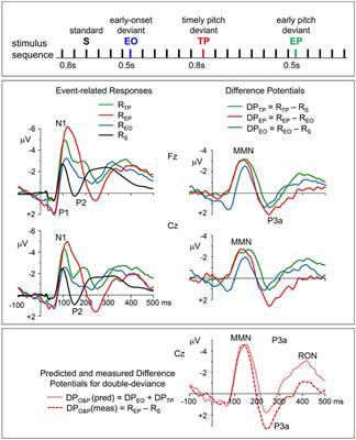 Pre-attentive Mismatch Response and Involuntary Attention Switching to a Deviance in an Earlier-Than-Usual Auditory Stimulus: An ERP Study
